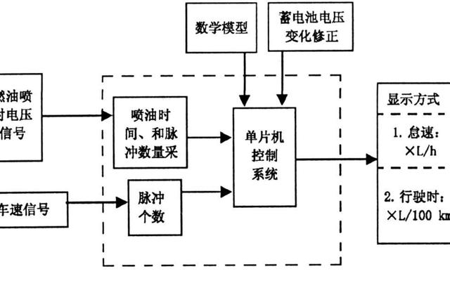 汽车仪表油耗计算原理(如何计算汽车油耗公式)