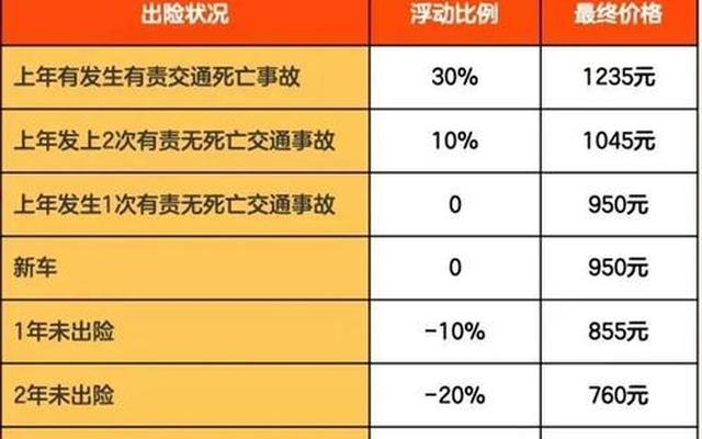 汽车保险花多少第二年保费上涨-汽车保险出一次险保费第二年涨多少