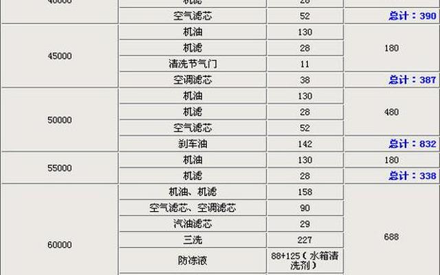 汽车6万公里保养项目有哪些