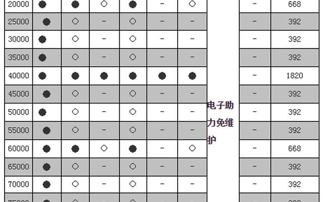 汽车6年4万公里需要保养吗为什么