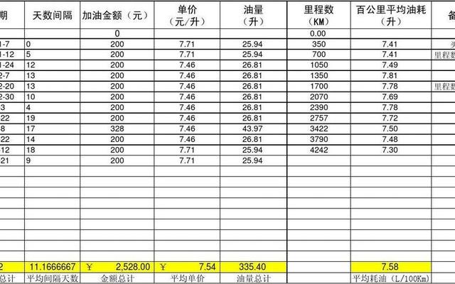 汽车油耗怎样计算才准确