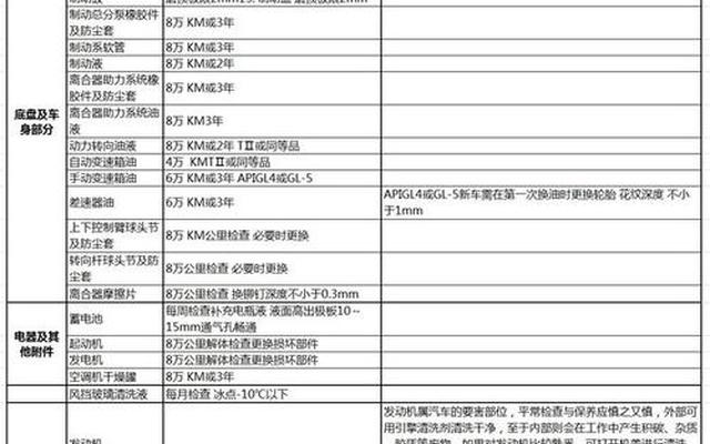 汽车配件更换周期表(汽车易损件更换周期表)