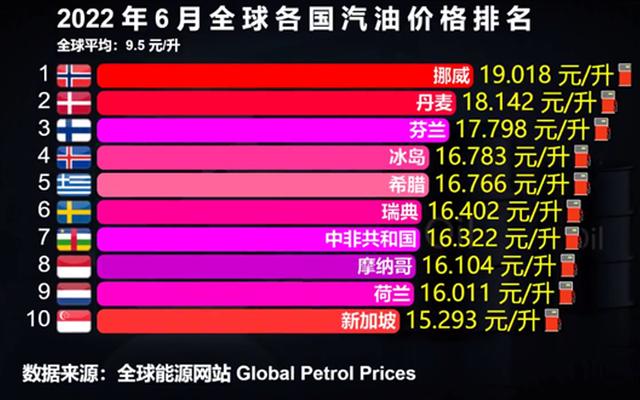 全世界油价最高的国家