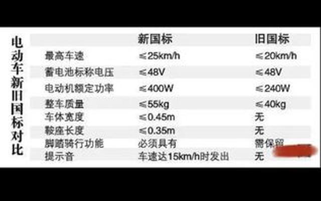 电动车国标和非国标的区别_电动车新旧国标区别