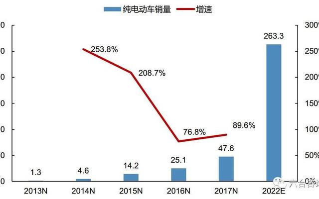 纯电动汽车电池分类哪几种