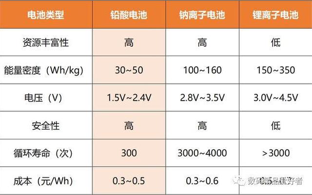 电动车铅酸电池和锂电池有什么区别