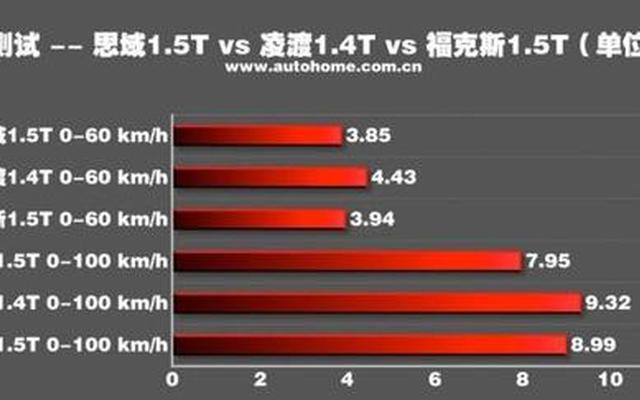 百公里加速能说明什么,百公里加速5秒什么概念