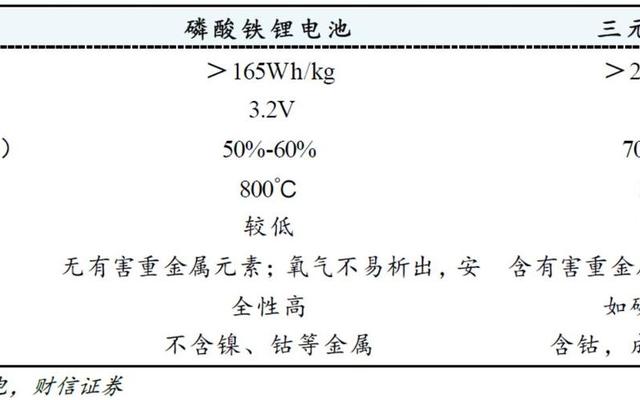 磷酸铁锂电池和三元锂电池哪个好;新能源磷酸铁锂电池和三元锂电池哪个好