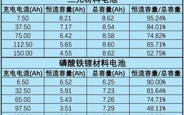 磷酸铁锂电池好还是三元锂电池