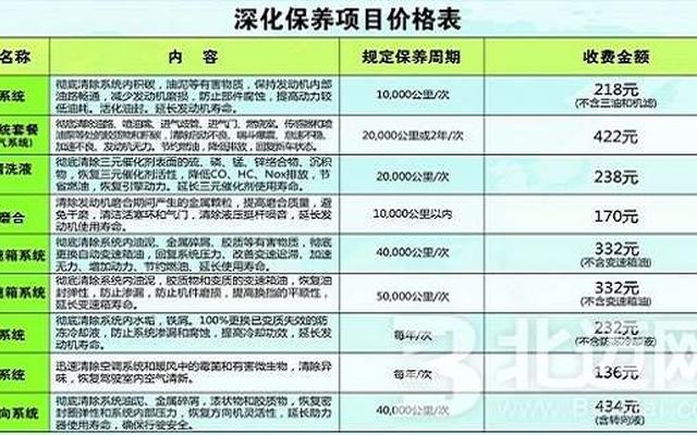 汽车1万5千公里保养项目