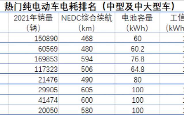 纯电动汽车百公里电耗排行榜