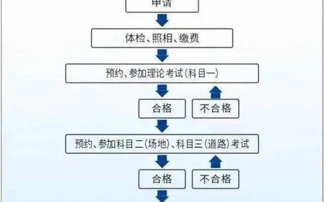 考三轮摩托车驾驶证流程app、考三轮摩托车驾驶证