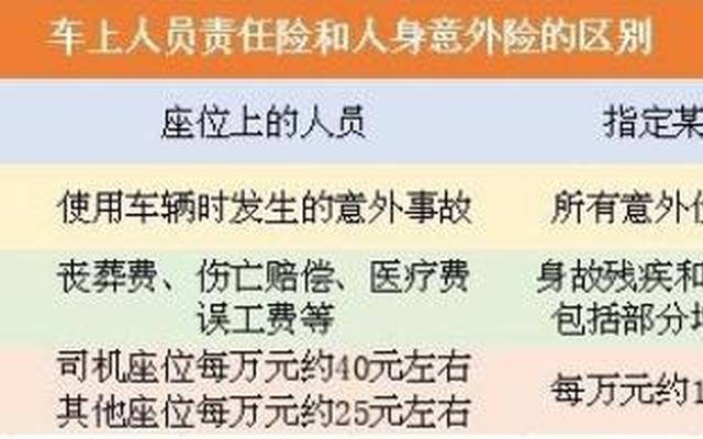 车上人员责任险10000是什么意思