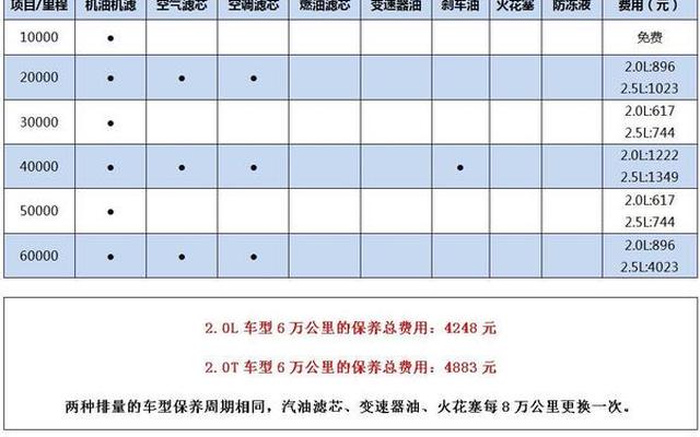 车子4万公里需要做什么保养多少钱