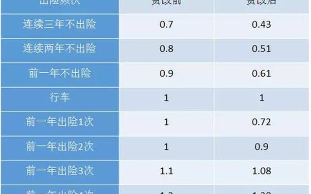 车辆出险第二年保险会涨多少(车险2600出险了明年涨多少)