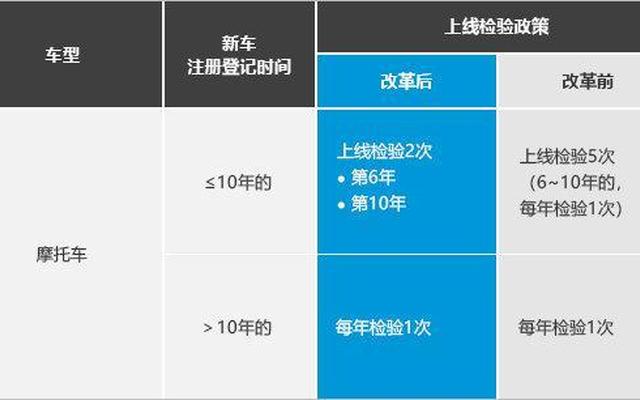 车辆年检可以逾期多长时间2022