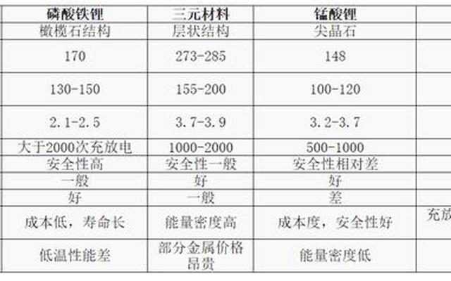 磷酸铁锂和三元锂电池优缺点