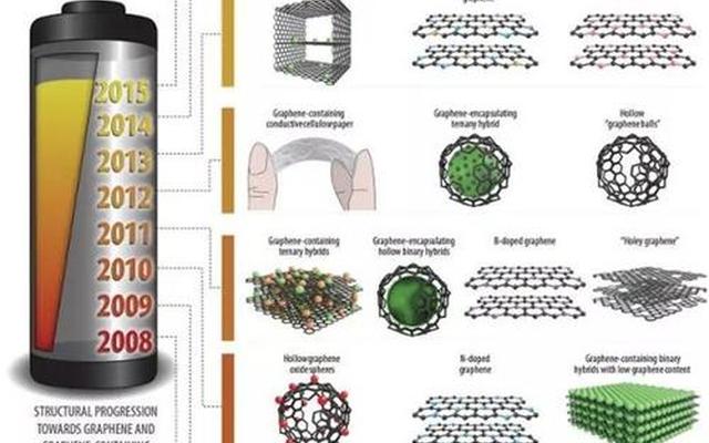 锂电池比石墨烯电池好在哪里_锂电和石墨烯电池哪个好一点